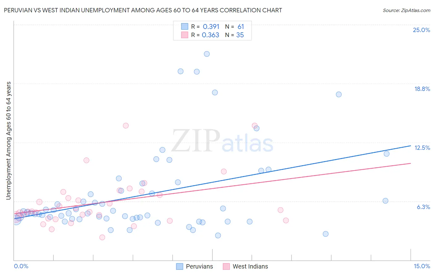 Peruvian vs West Indian Unemployment Among Ages 60 to 64 years