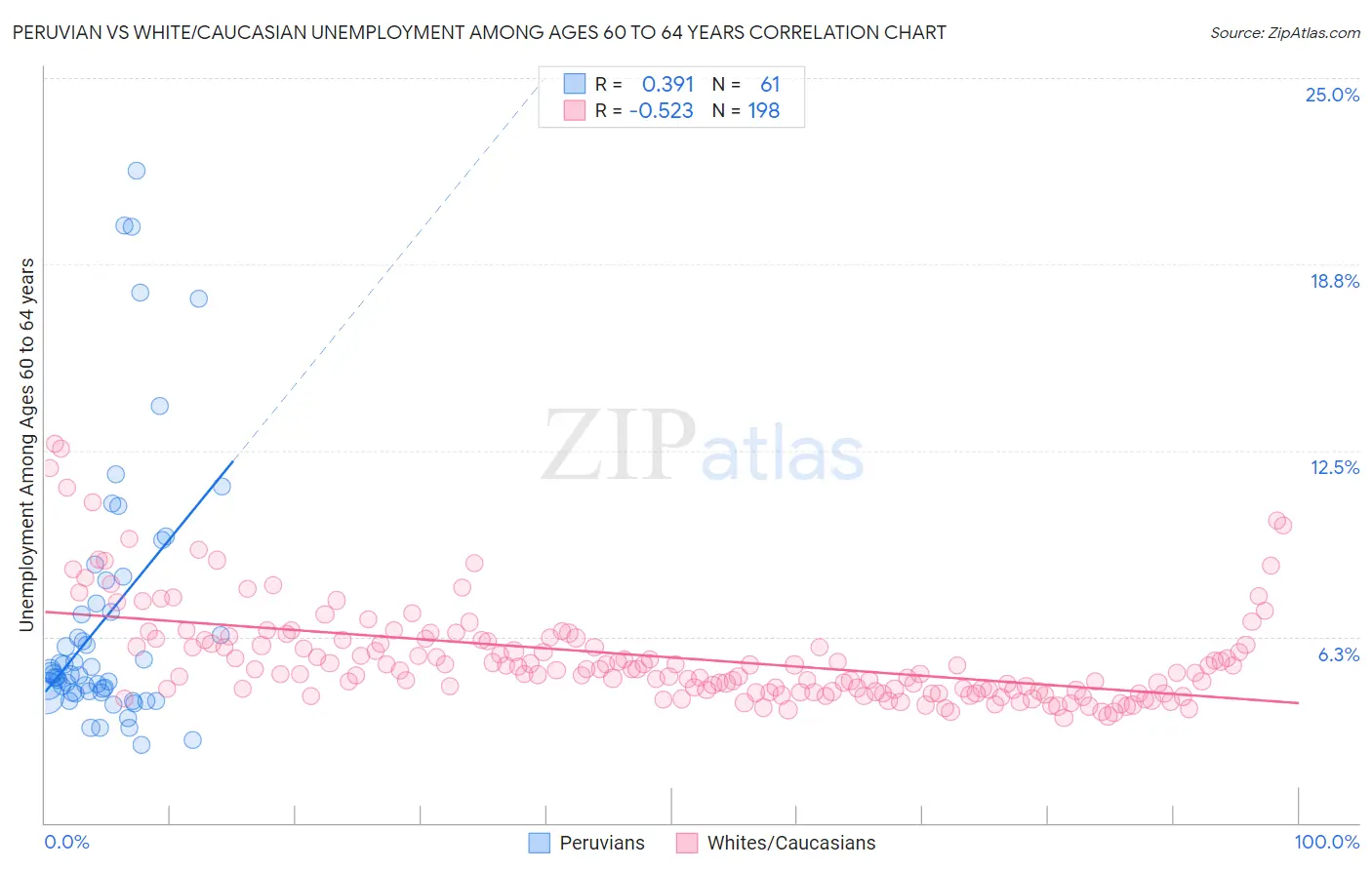 Peruvian vs White/Caucasian Unemployment Among Ages 60 to 64 years