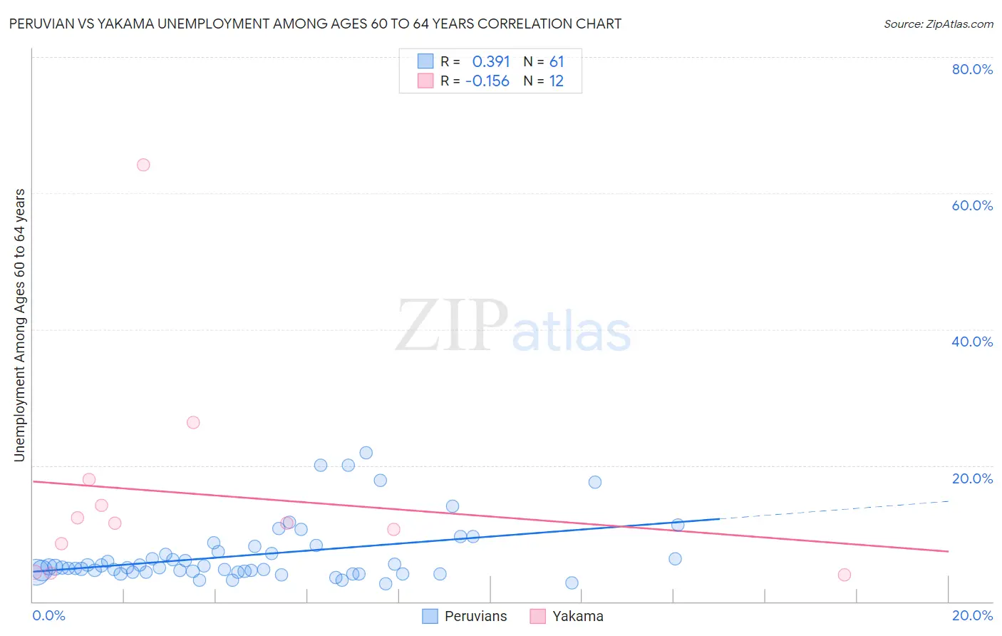 Peruvian vs Yakama Unemployment Among Ages 60 to 64 years