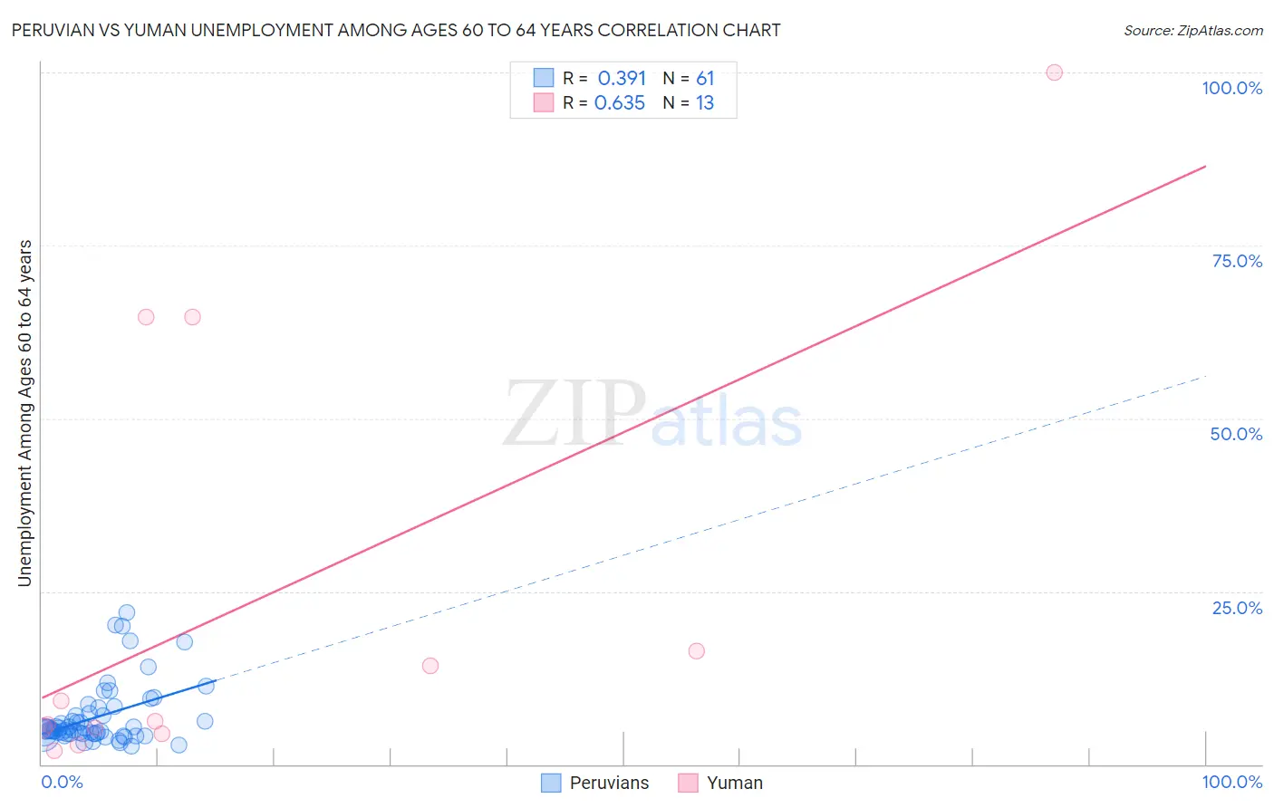 Peruvian vs Yuman Unemployment Among Ages 60 to 64 years