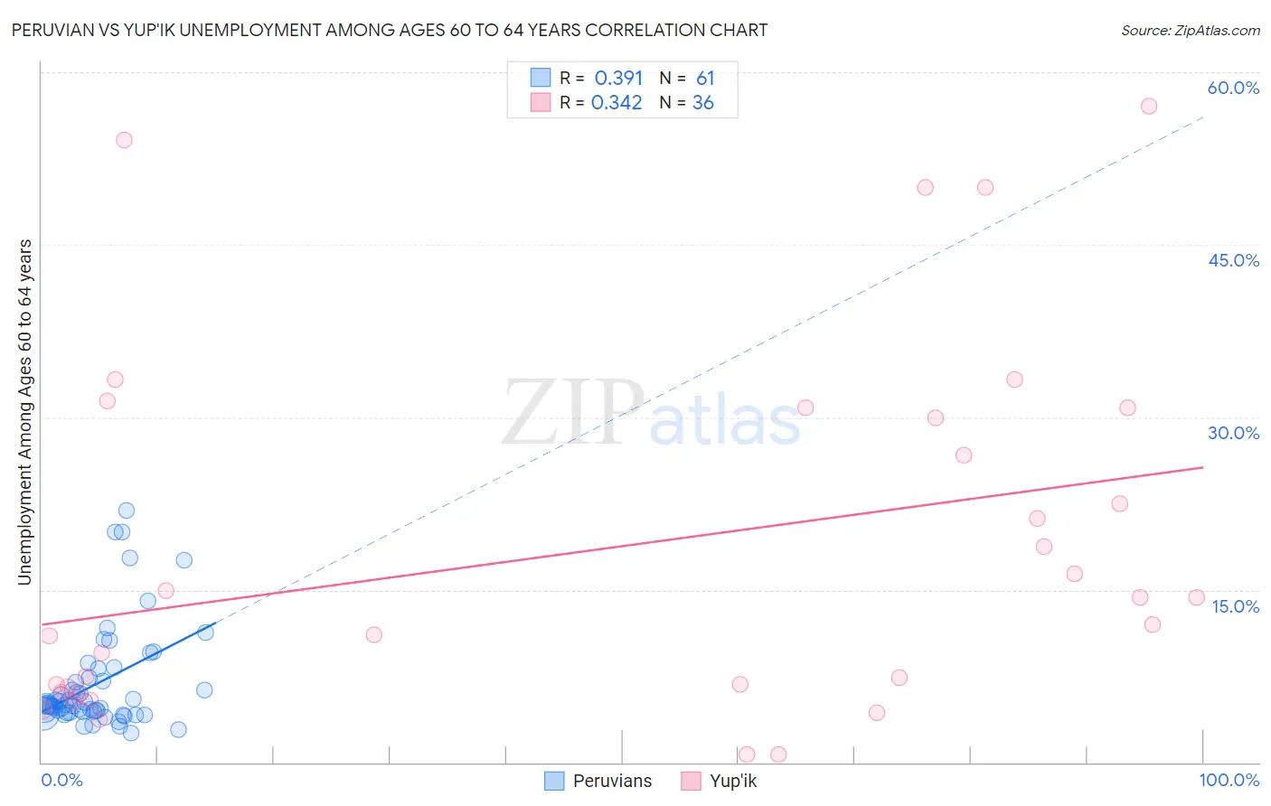 Peruvian vs Yup'ik Unemployment Among Ages 60 to 64 years