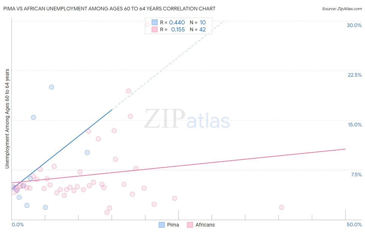 Pima vs African Unemployment Among Ages 60 to 64 years