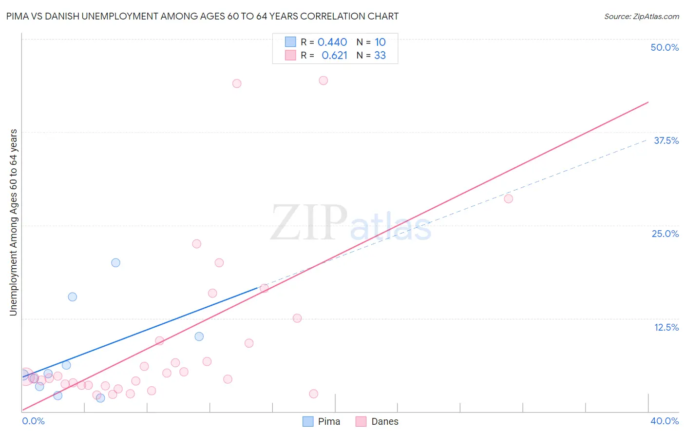 Pima vs Danish Unemployment Among Ages 60 to 64 years