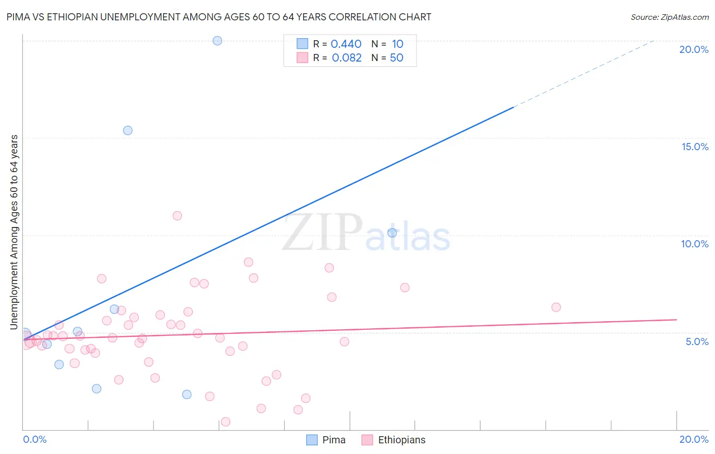 Pima vs Ethiopian Unemployment Among Ages 60 to 64 years