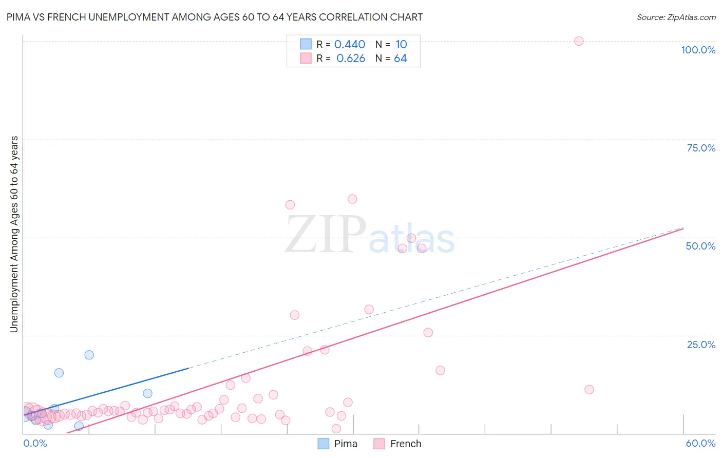 Pima vs French Unemployment Among Ages 60 to 64 years