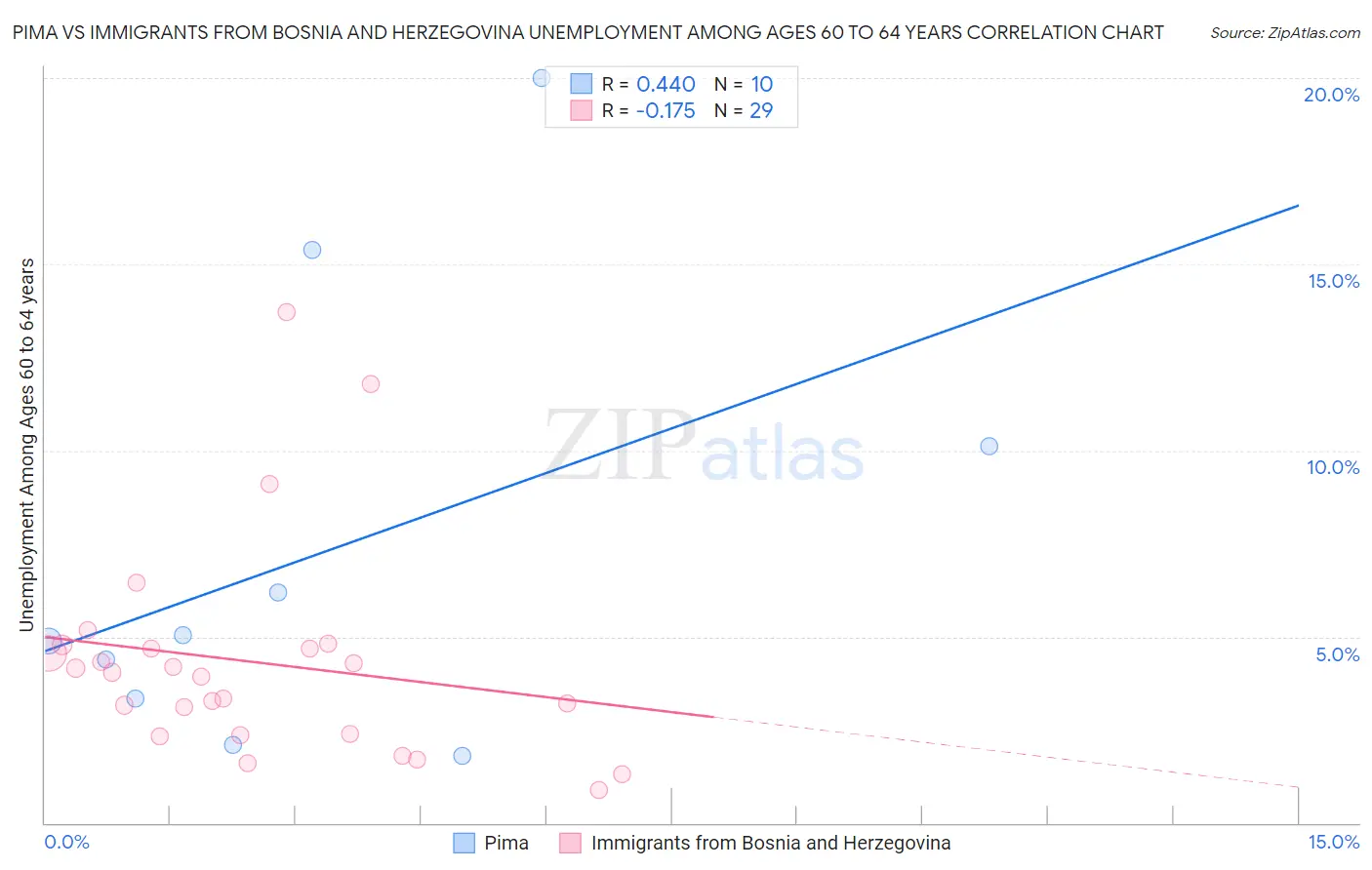 Pima vs Immigrants from Bosnia and Herzegovina Unemployment Among Ages 60 to 64 years