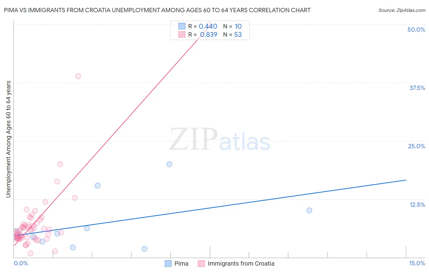 Pima vs Immigrants from Croatia Unemployment Among Ages 60 to 64 years