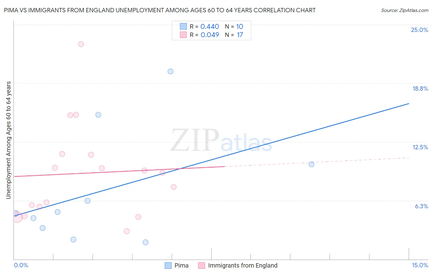 Pima vs Immigrants from England Unemployment Among Ages 60 to 64 years