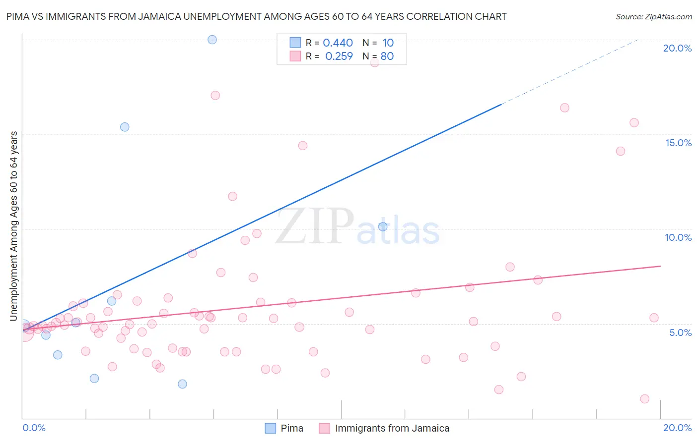 Pima vs Immigrants from Jamaica Unemployment Among Ages 60 to 64 years