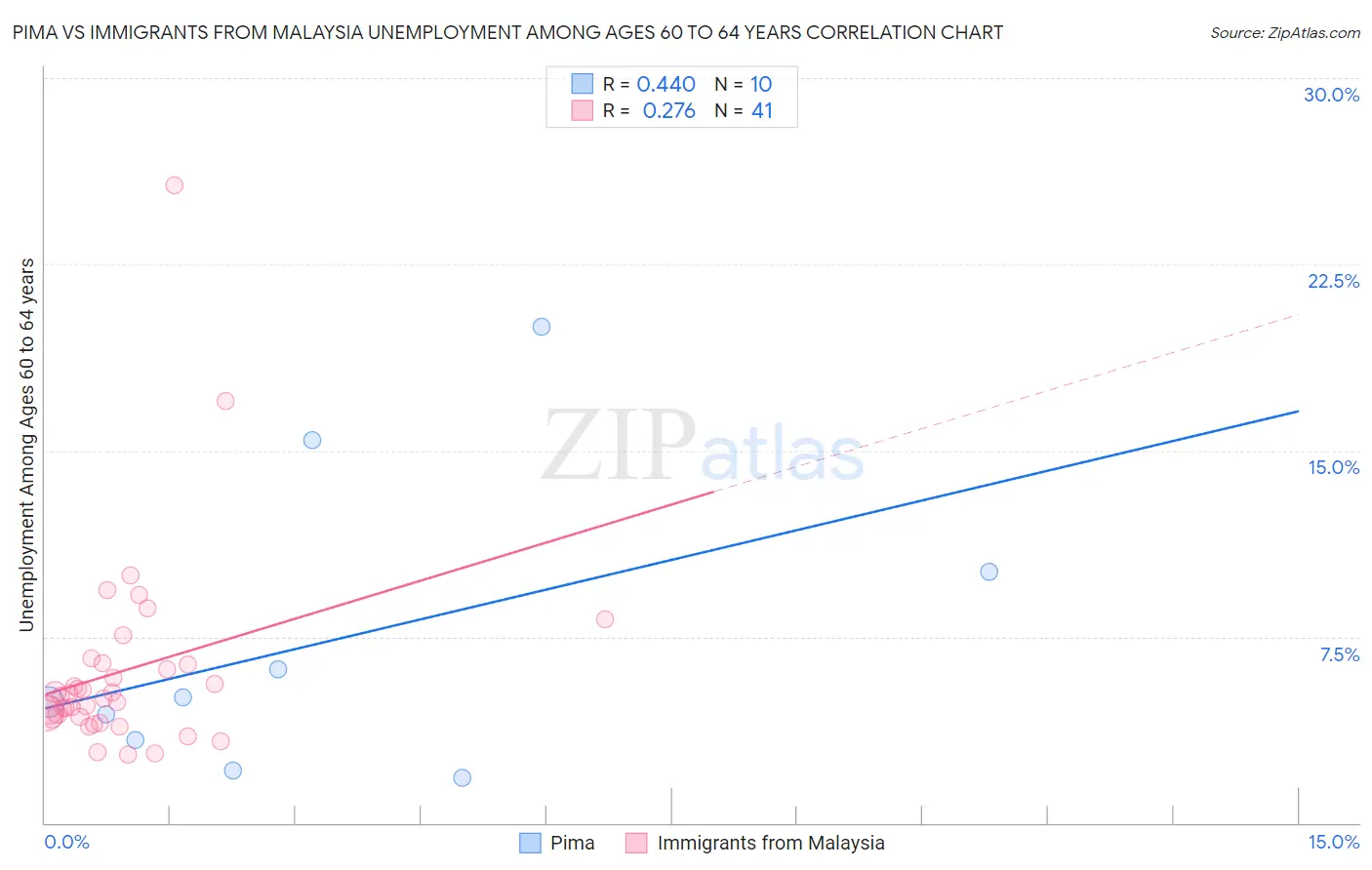 Pima vs Immigrants from Malaysia Unemployment Among Ages 60 to 64 years