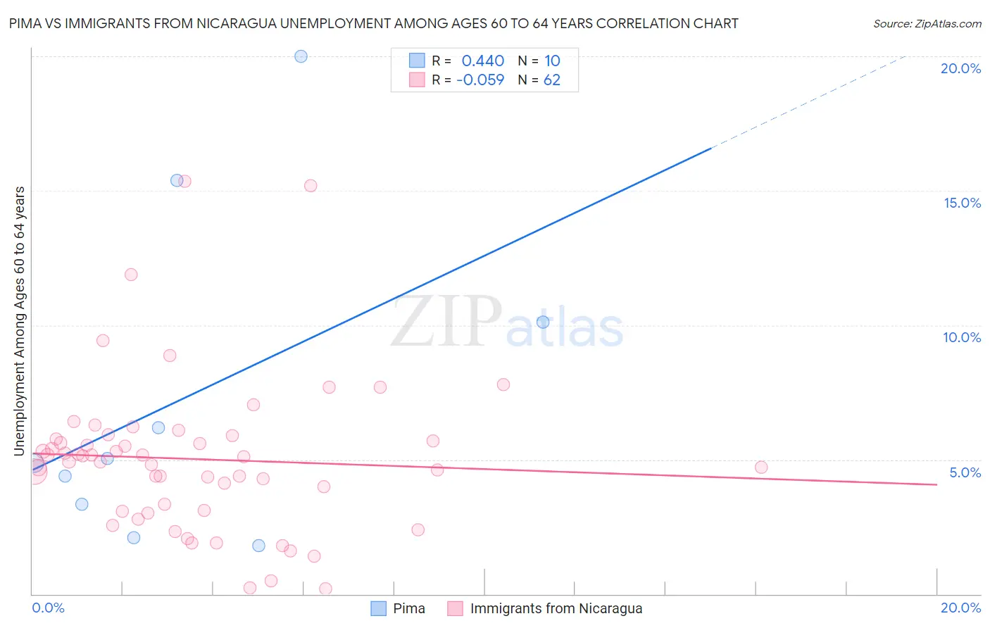 Pima vs Immigrants from Nicaragua Unemployment Among Ages 60 to 64 years