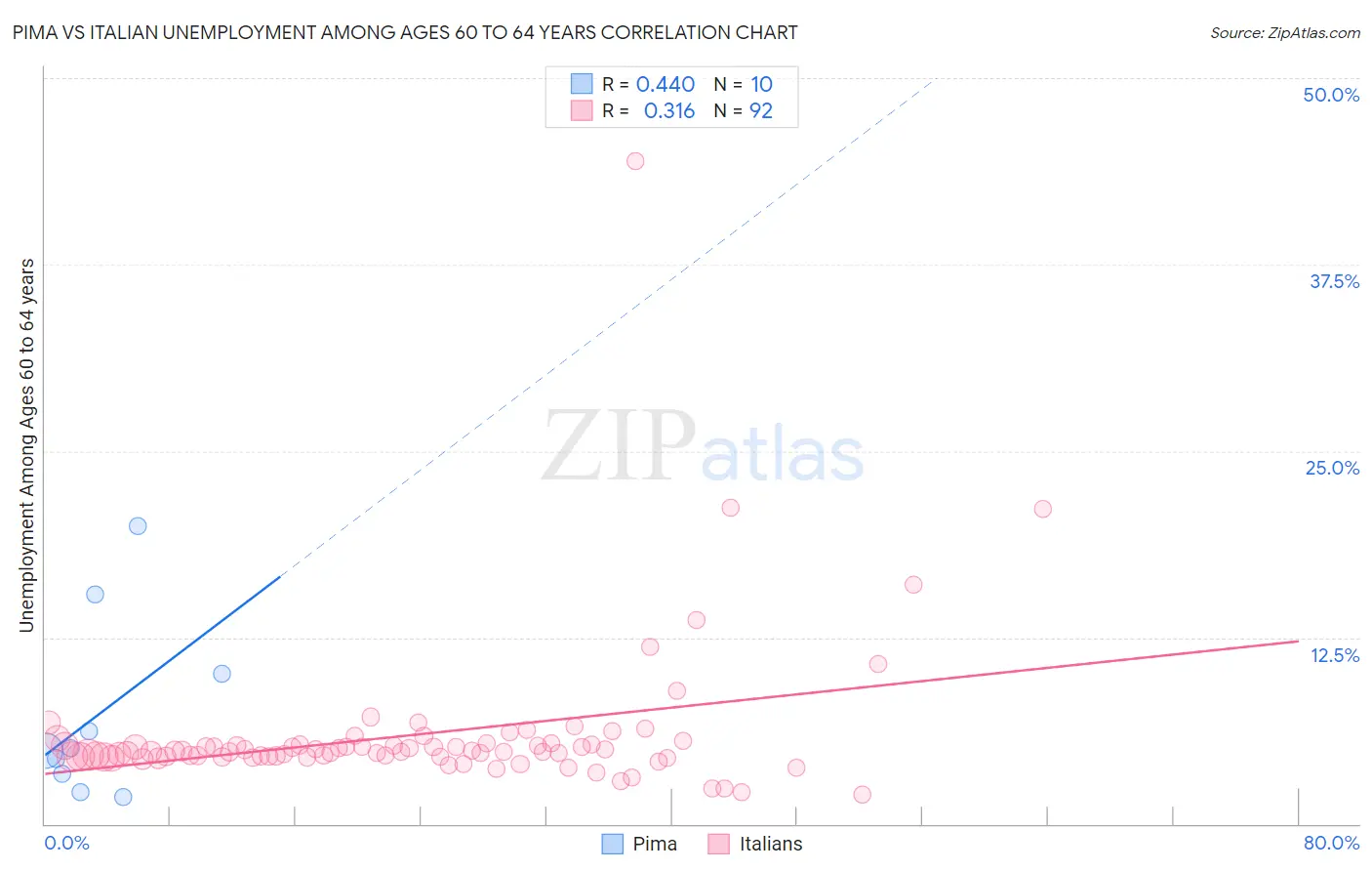 Pima vs Italian Unemployment Among Ages 60 to 64 years