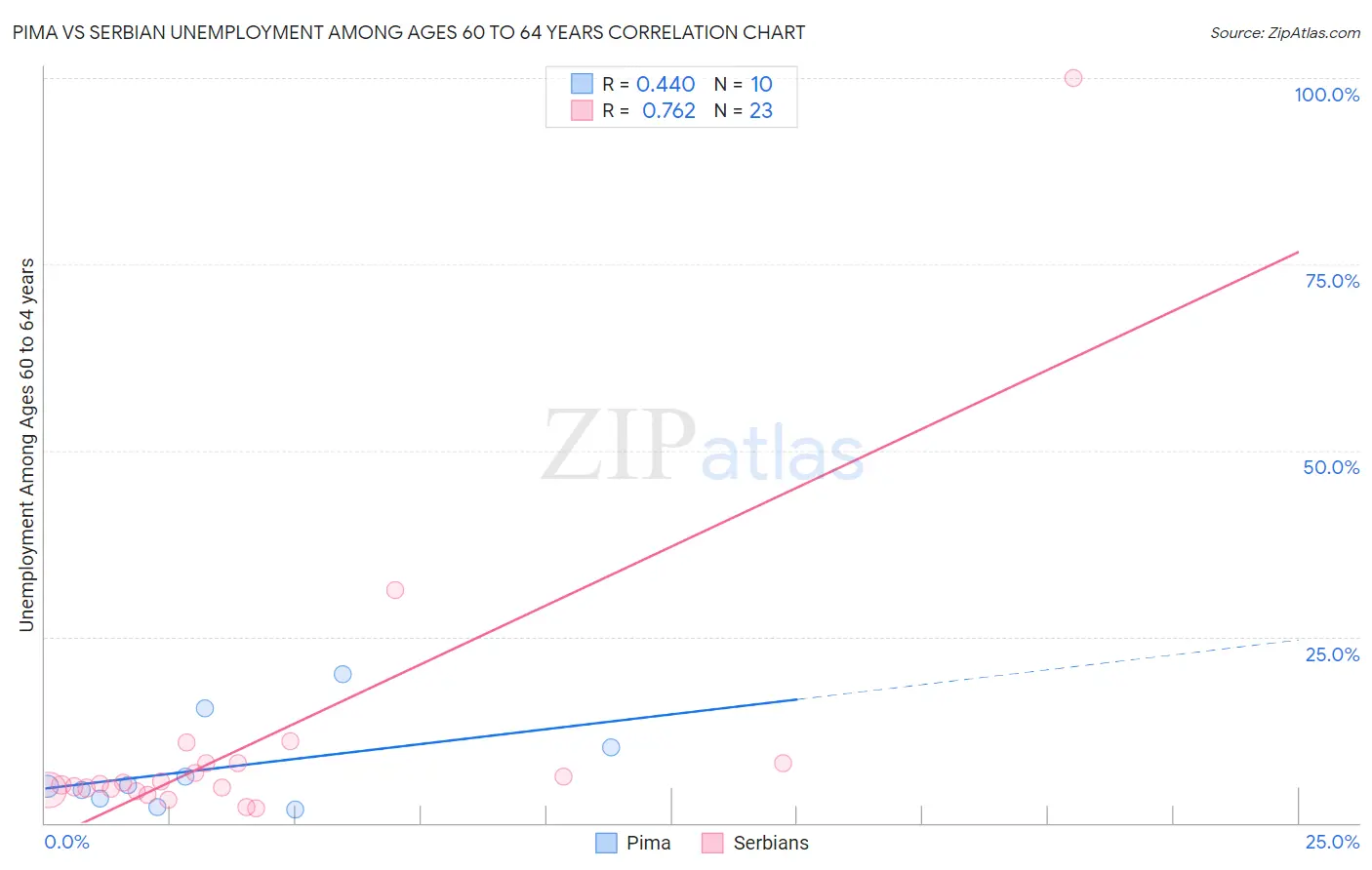 Pima vs Serbian Unemployment Among Ages 60 to 64 years