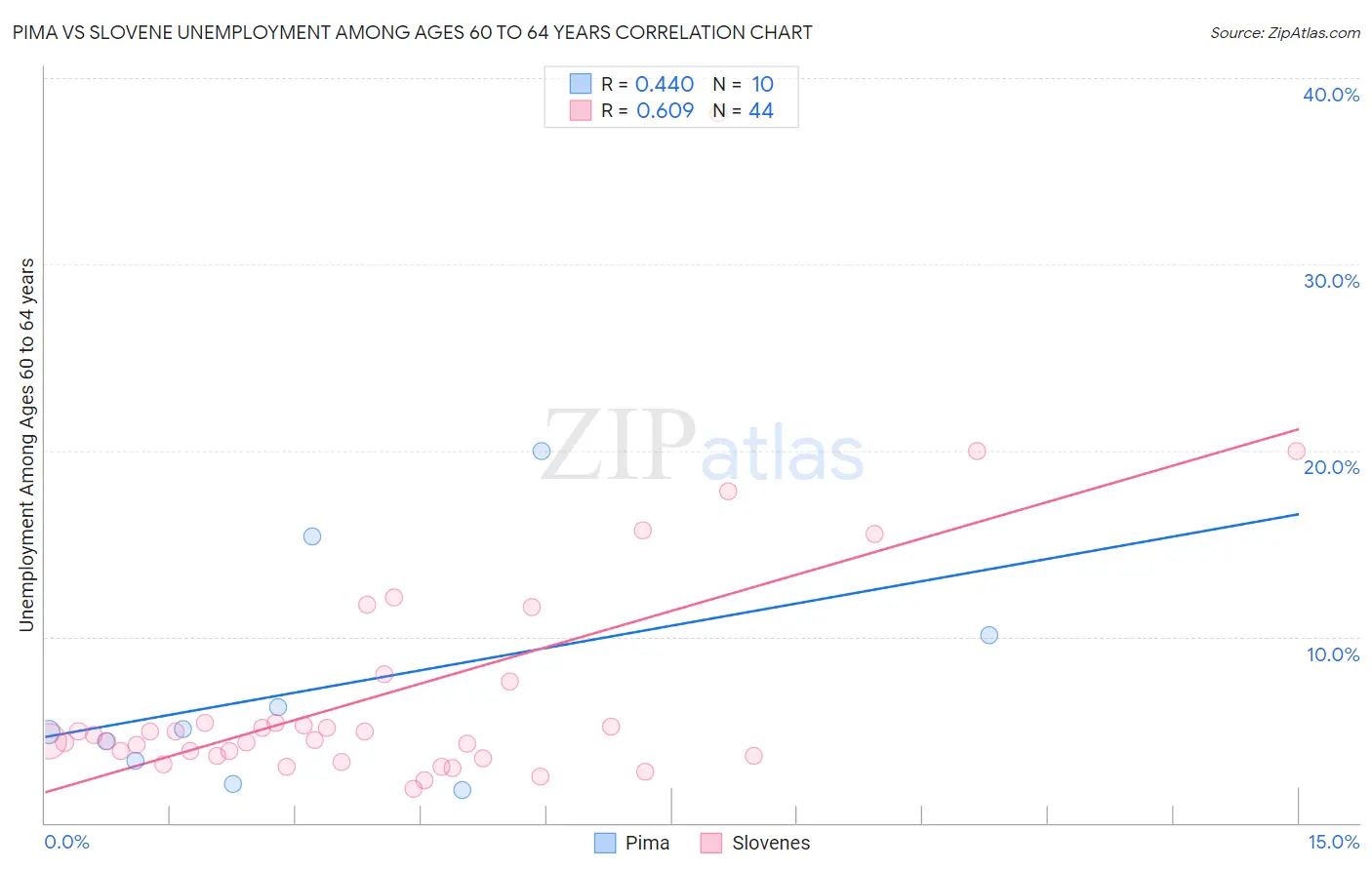 Pima vs Slovene Unemployment Among Ages 60 to 64 years