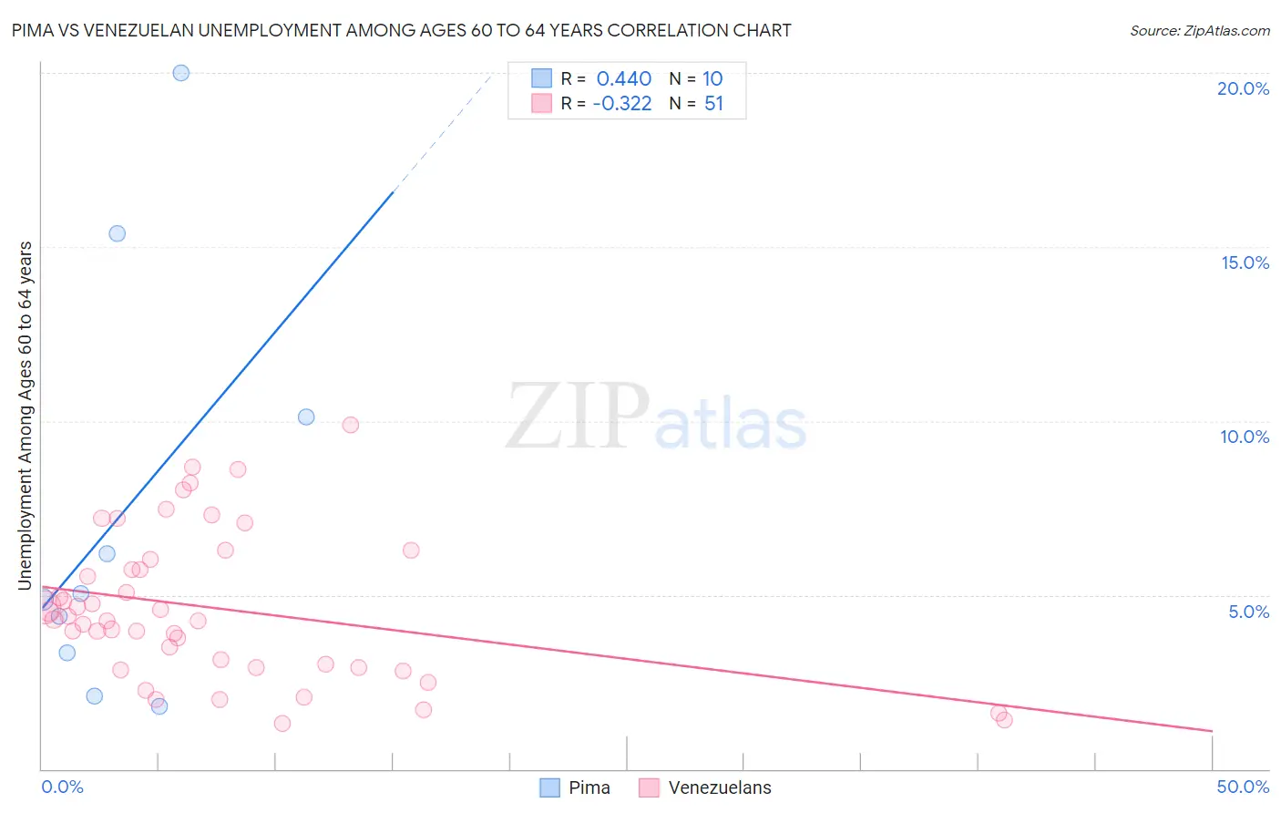 Pima vs Venezuelan Unemployment Among Ages 60 to 64 years