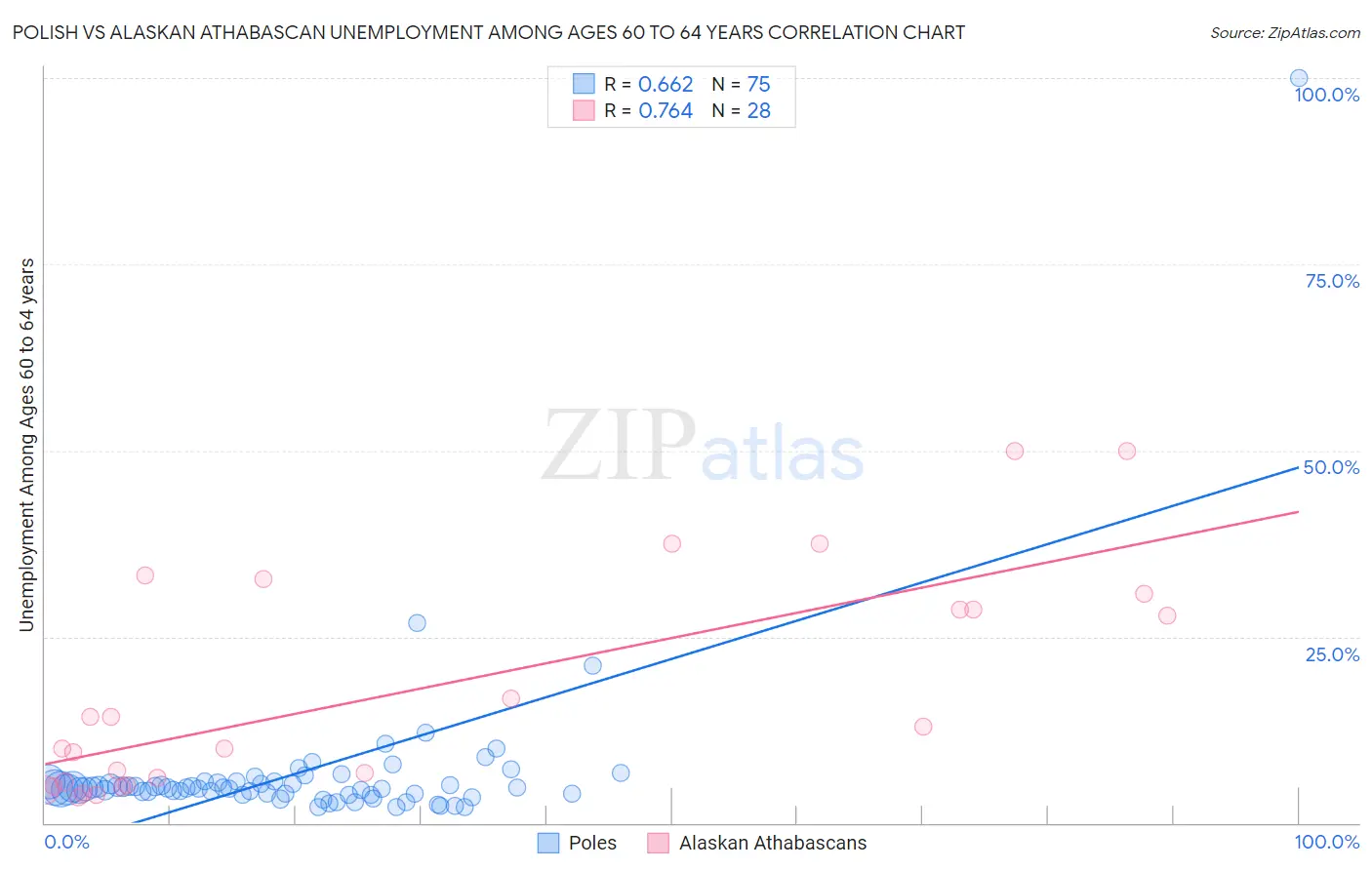 Polish vs Alaskan Athabascan Unemployment Among Ages 60 to 64 years