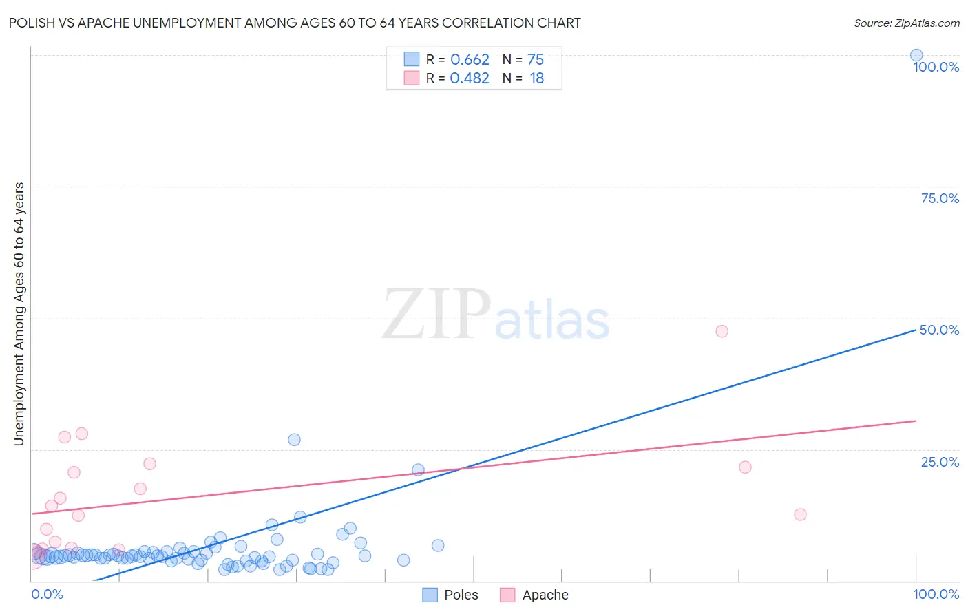 Polish vs Apache Unemployment Among Ages 60 to 64 years