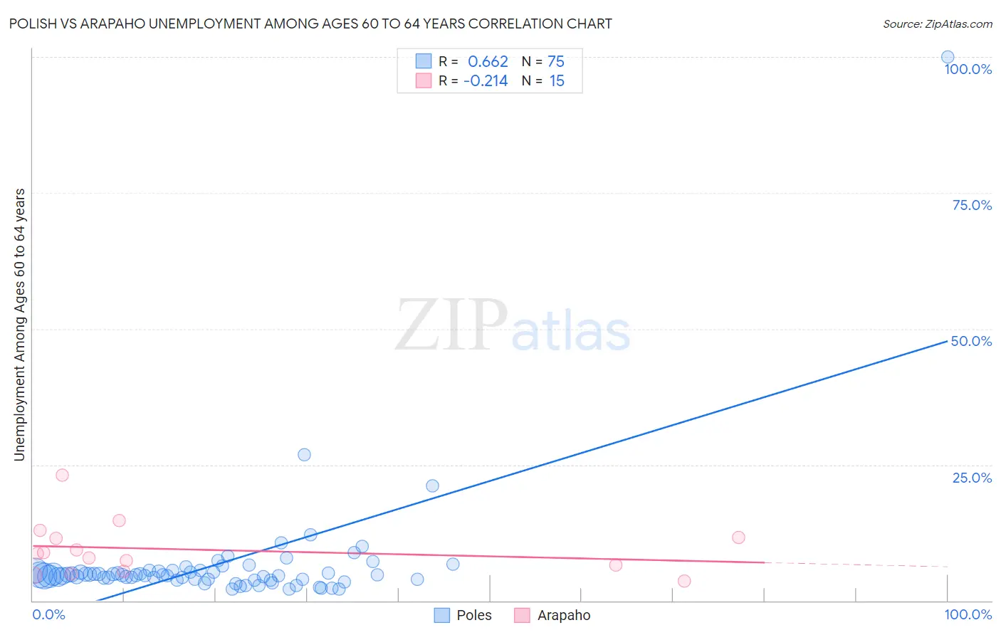 Polish vs Arapaho Unemployment Among Ages 60 to 64 years