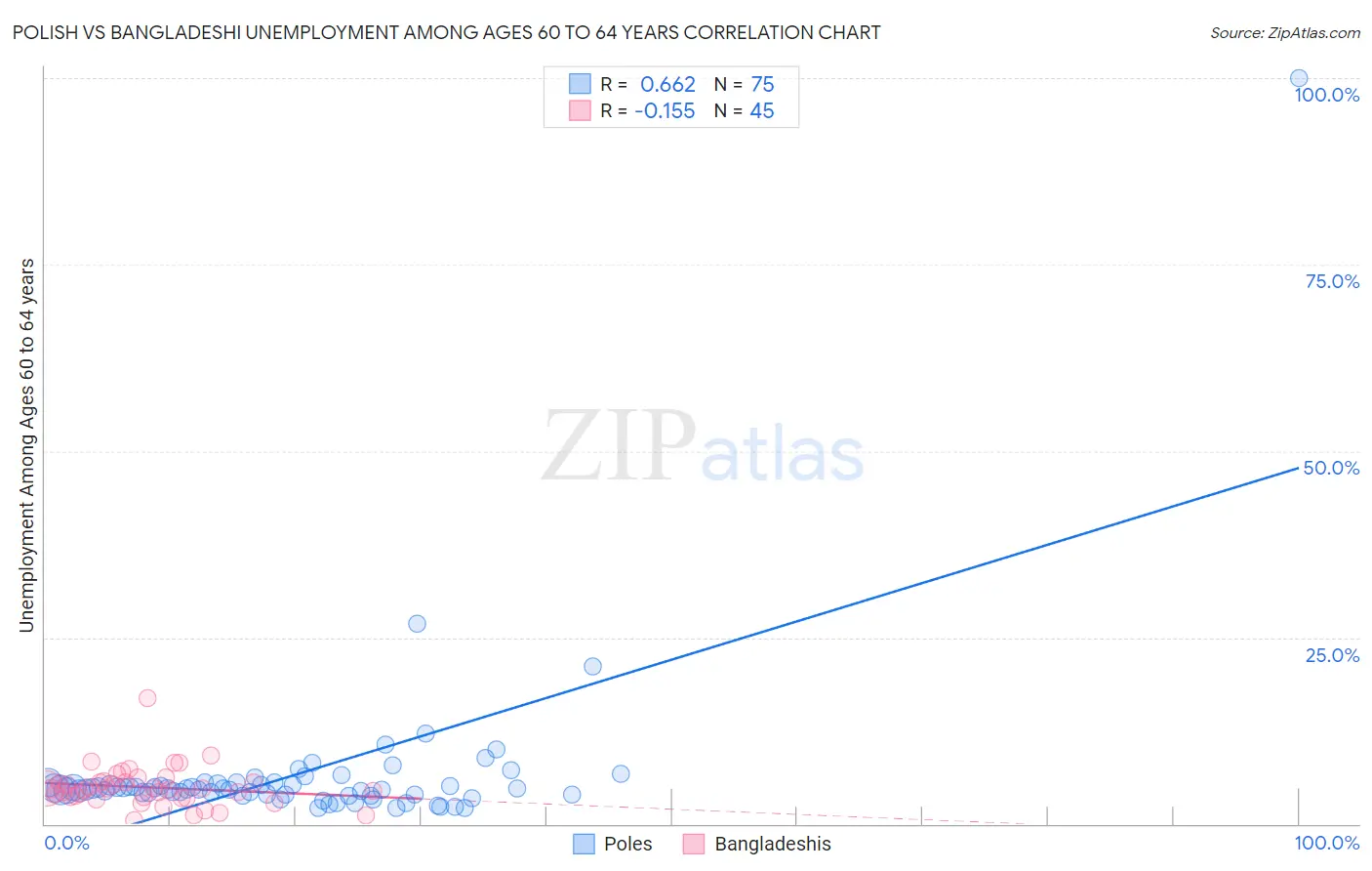 Polish vs Bangladeshi Unemployment Among Ages 60 to 64 years