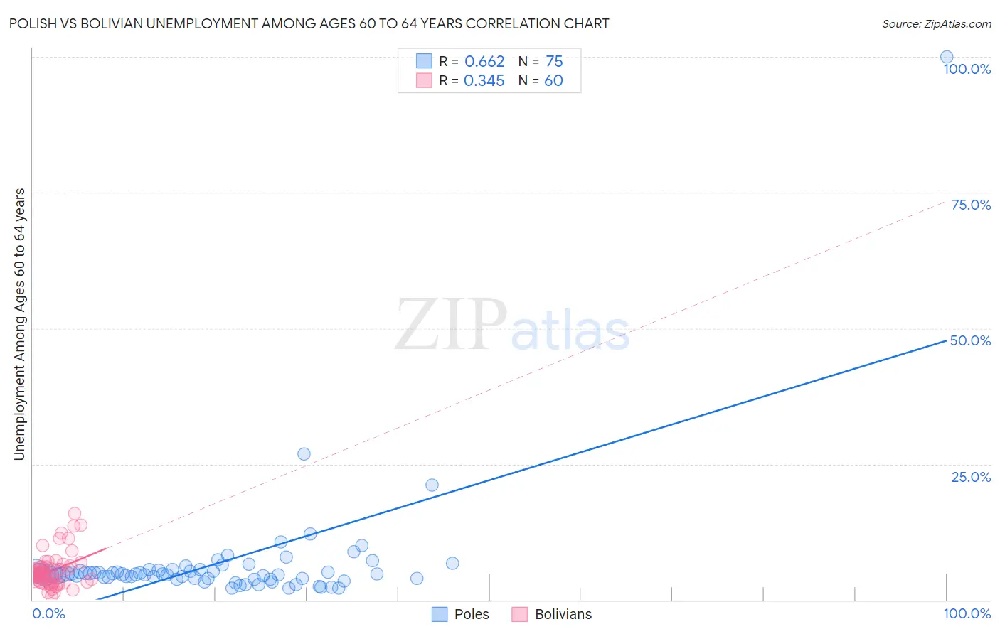 Polish vs Bolivian Unemployment Among Ages 60 to 64 years