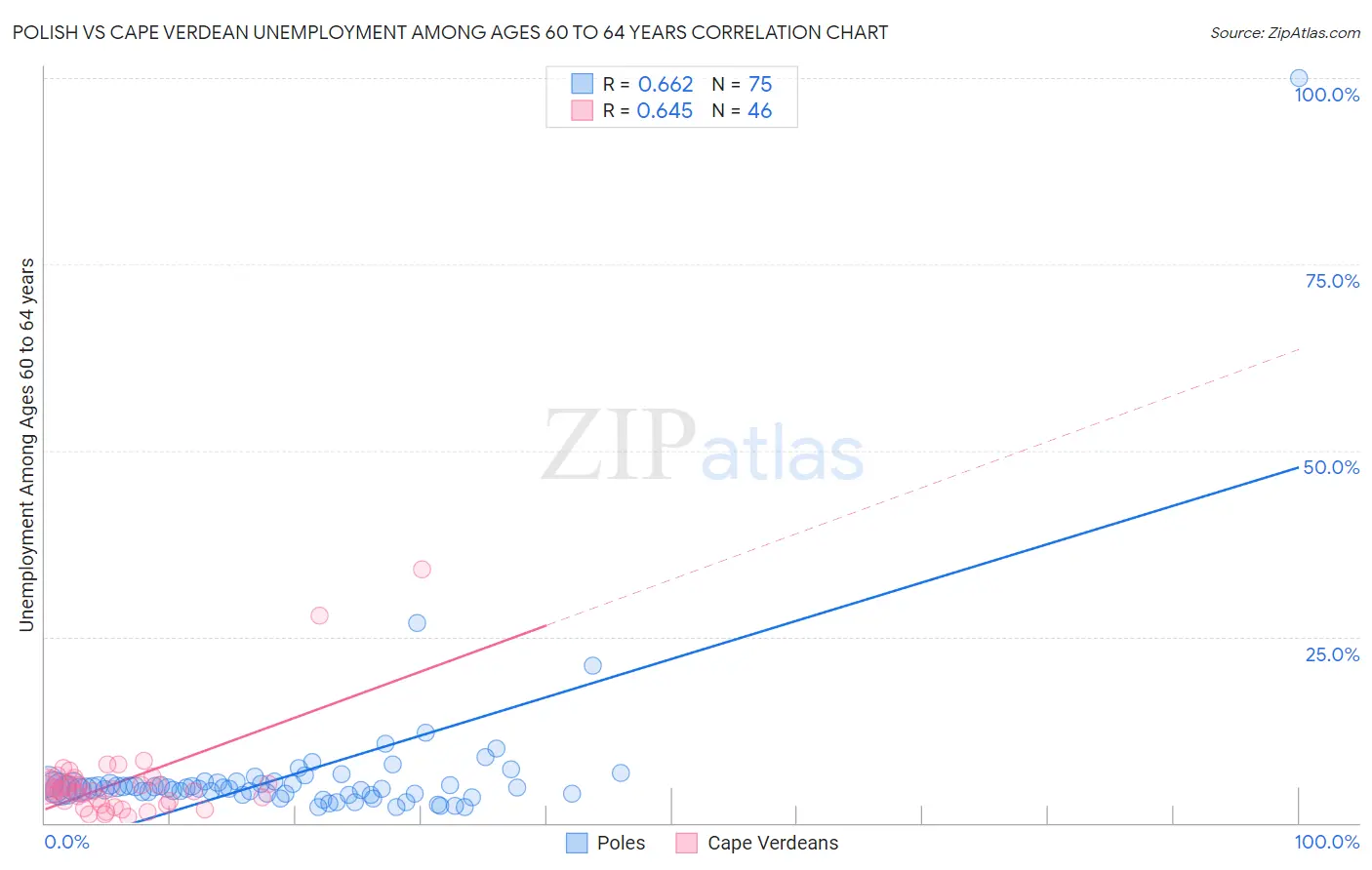 Polish vs Cape Verdean Unemployment Among Ages 60 to 64 years
