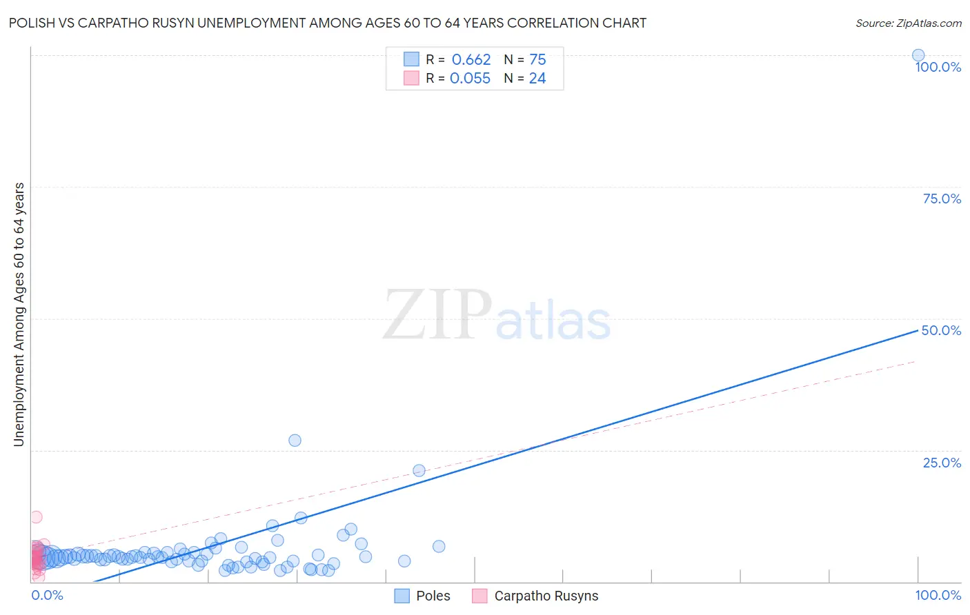 Polish vs Carpatho Rusyn Unemployment Among Ages 60 to 64 years