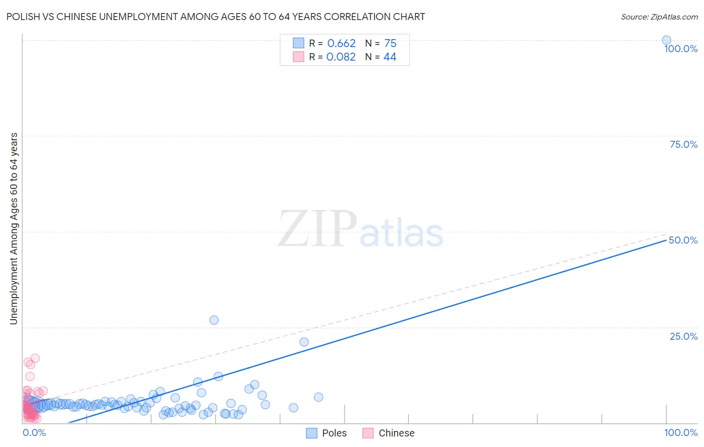 Polish vs Chinese Unemployment Among Ages 60 to 64 years