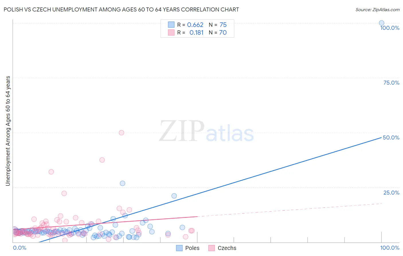 Polish vs Czech Unemployment Among Ages 60 to 64 years