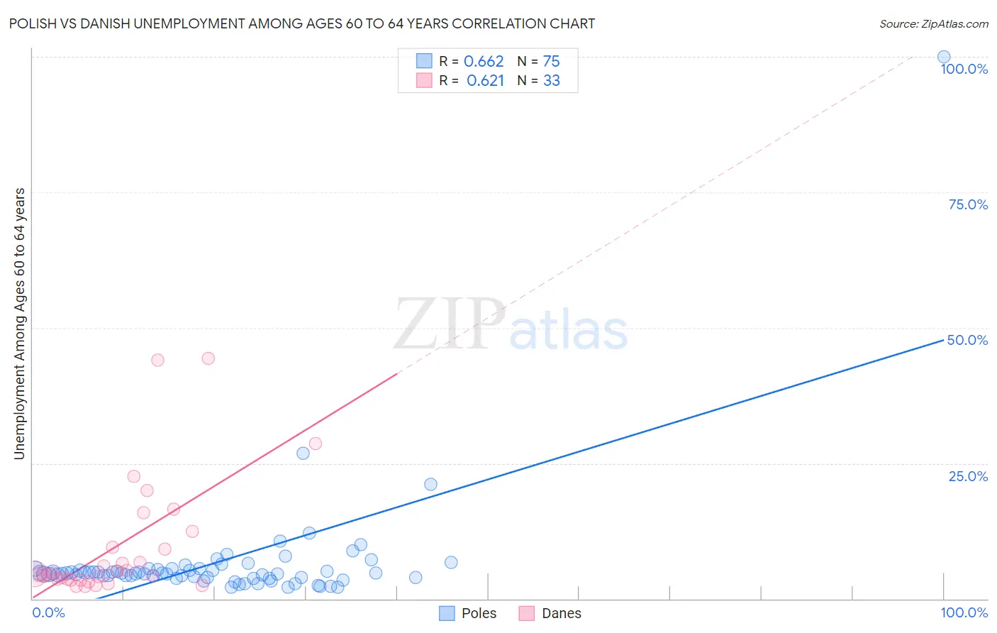 Polish vs Danish Unemployment Among Ages 60 to 64 years