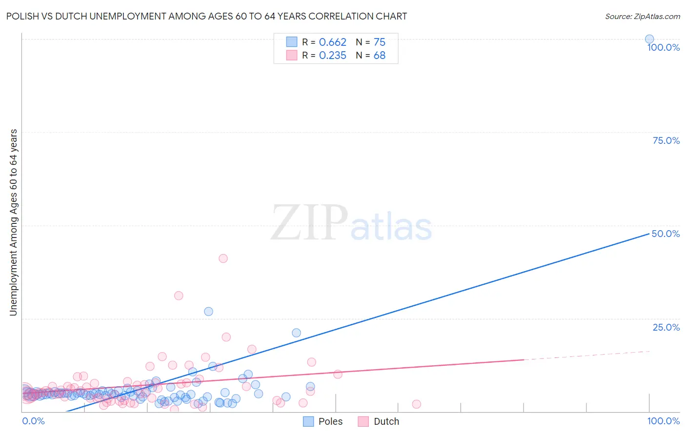 Polish vs Dutch Unemployment Among Ages 60 to 64 years