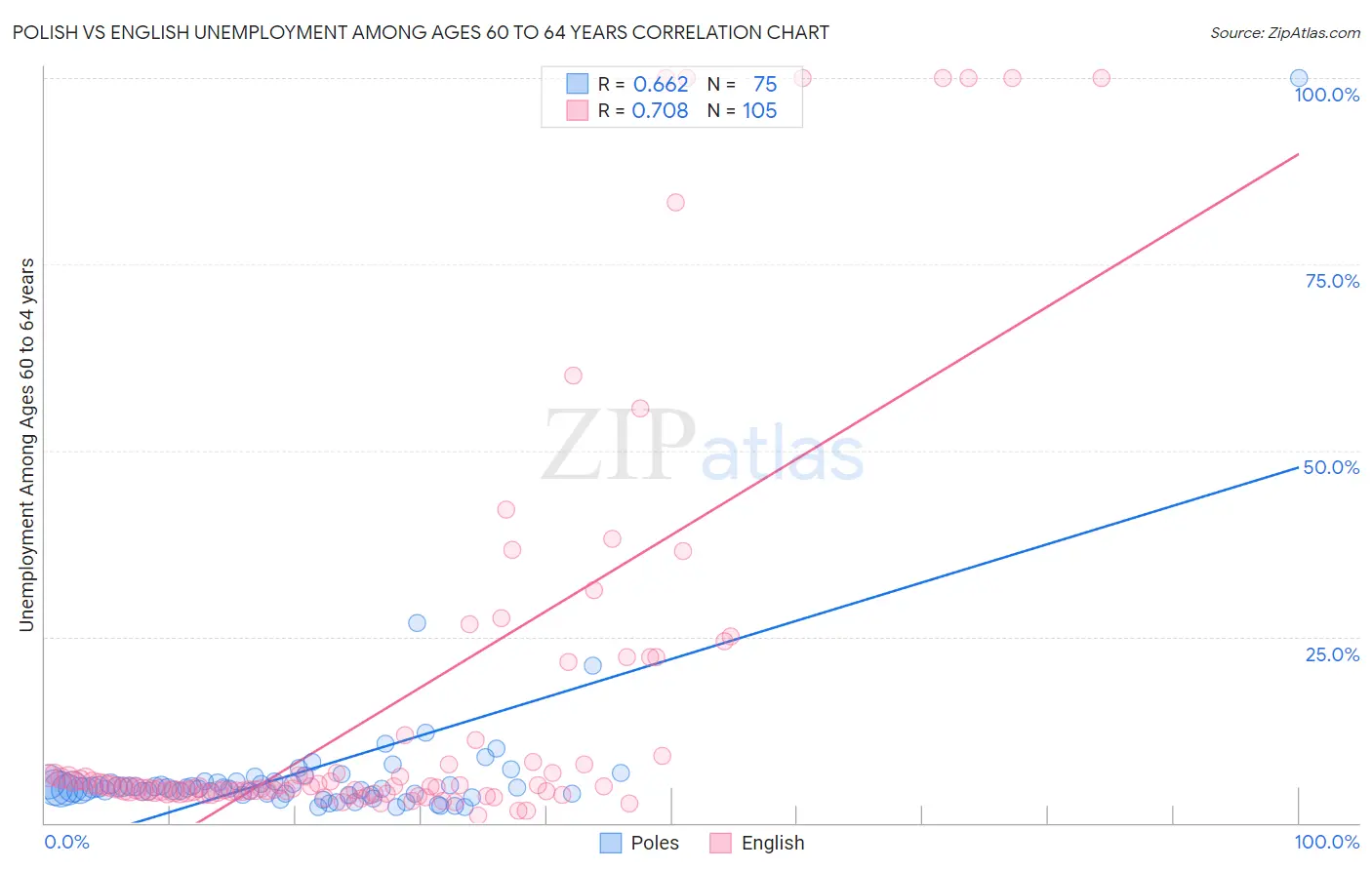 Polish vs English Unemployment Among Ages 60 to 64 years