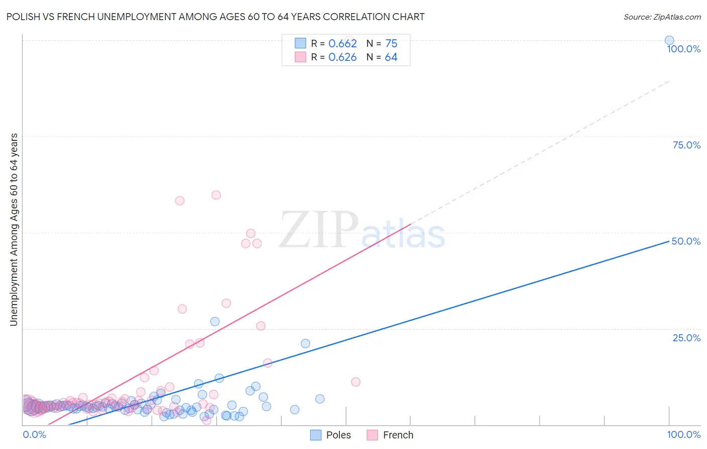 Polish vs French Unemployment Among Ages 60 to 64 years