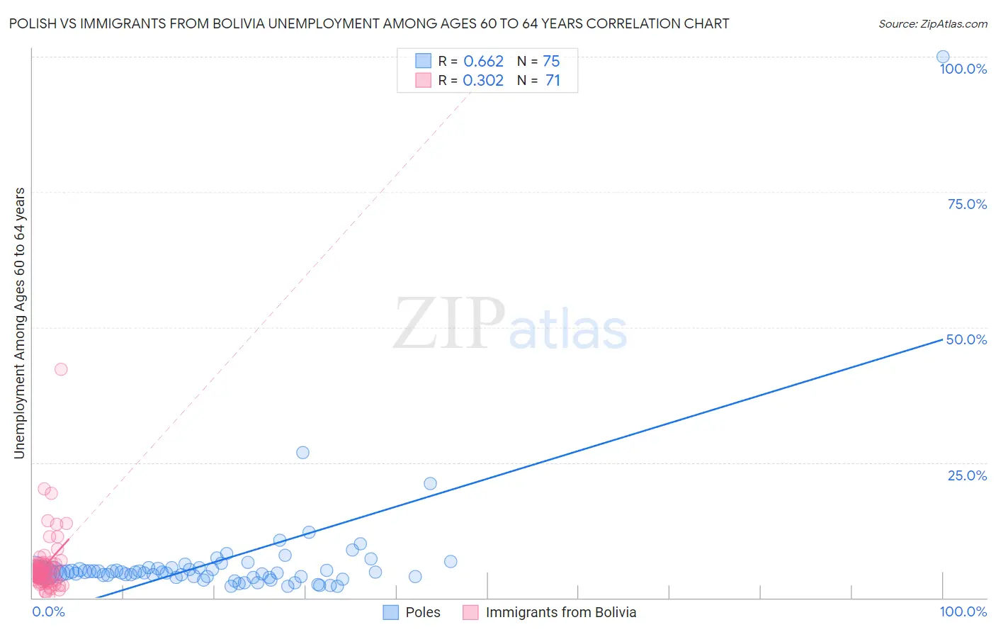 Polish vs Immigrants from Bolivia Unemployment Among Ages 60 to 64 years