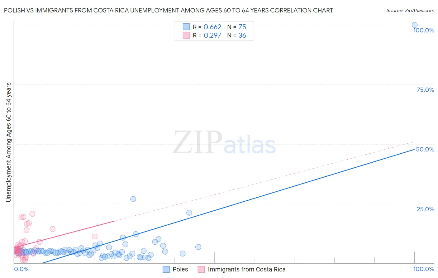 Polish vs Immigrants from Costa Rica Unemployment Among Ages 60 to 64 years