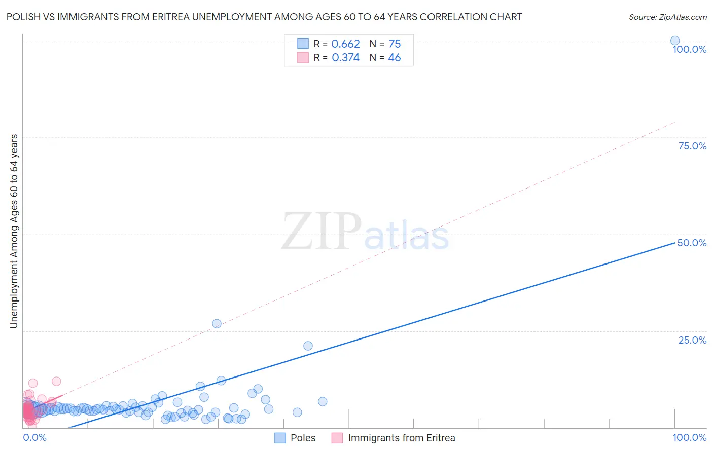 Polish vs Immigrants from Eritrea Unemployment Among Ages 60 to 64 years