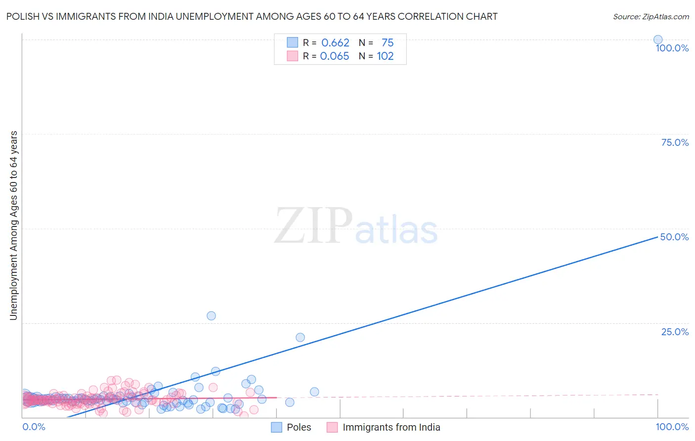 Polish vs Immigrants from India Unemployment Among Ages 60 to 64 years