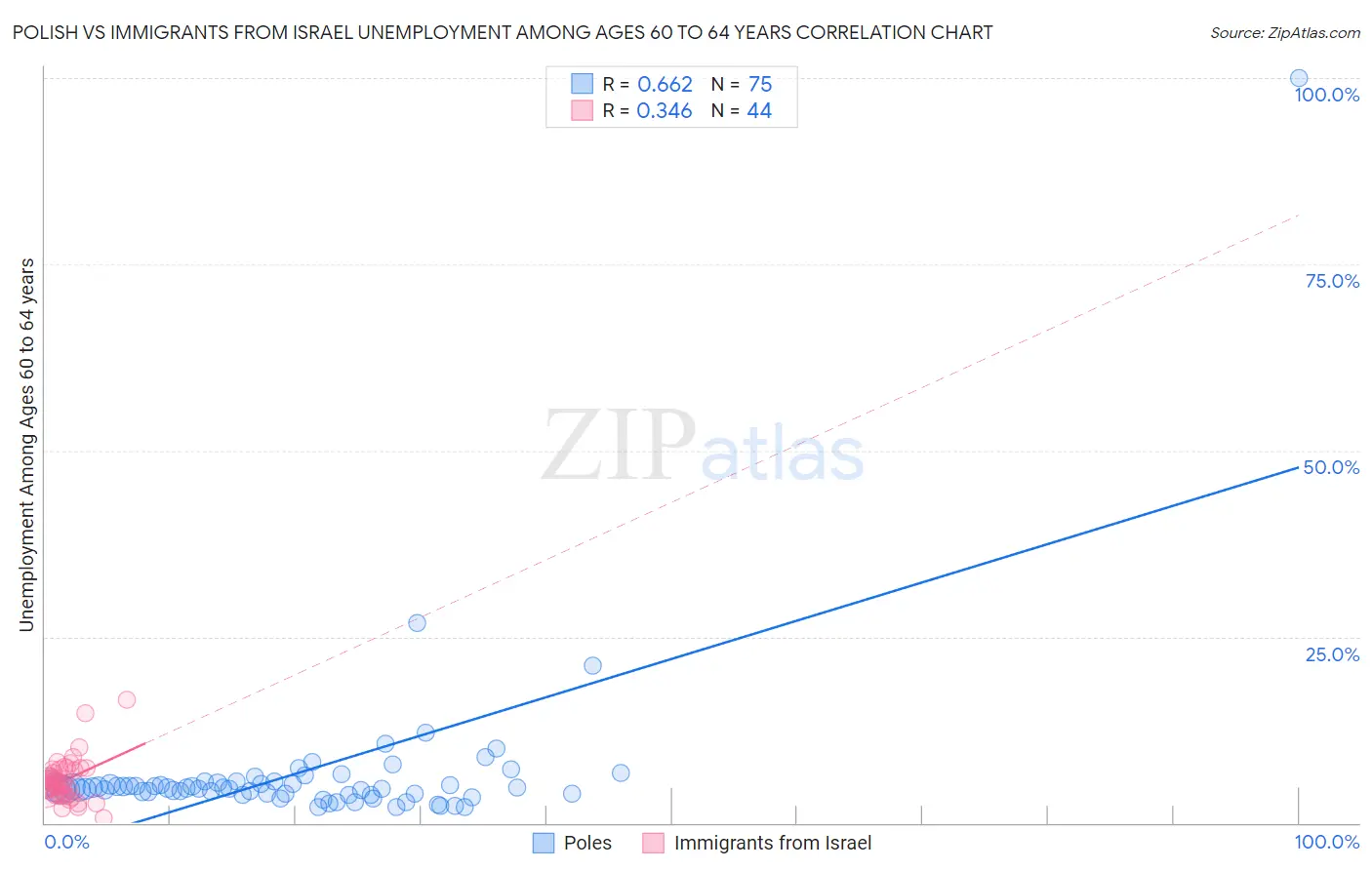 Polish vs Immigrants from Israel Unemployment Among Ages 60 to 64 years