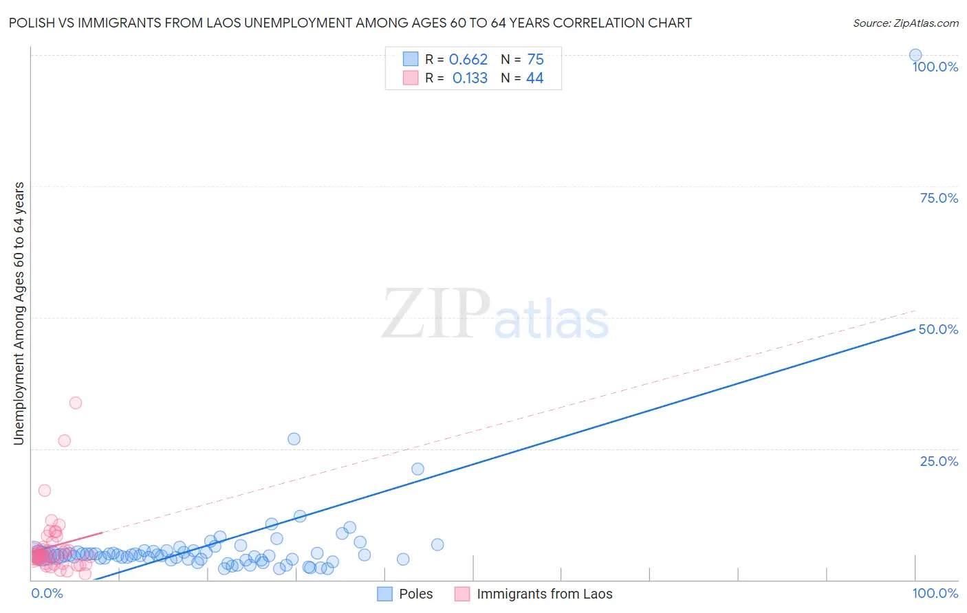 Polish vs Immigrants from Laos Unemployment Among Ages 60 to 64 years