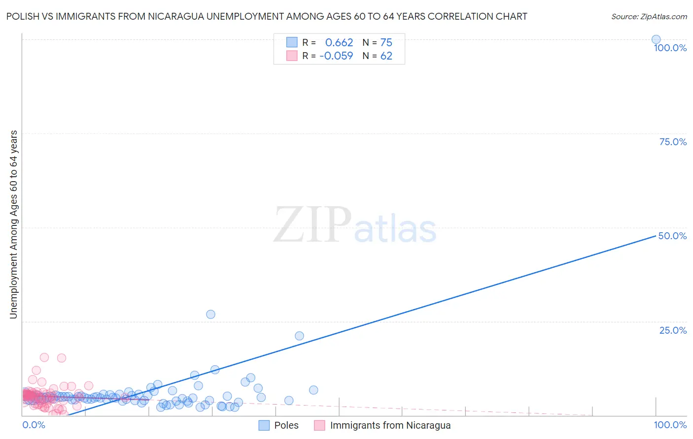 Polish vs Immigrants from Nicaragua Unemployment Among Ages 60 to 64 years