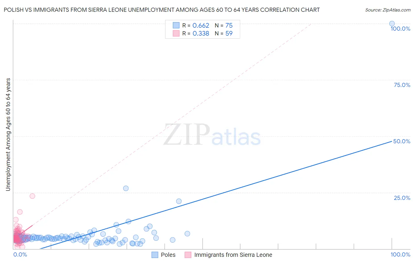 Polish vs Immigrants from Sierra Leone Unemployment Among Ages 60 to 64 years