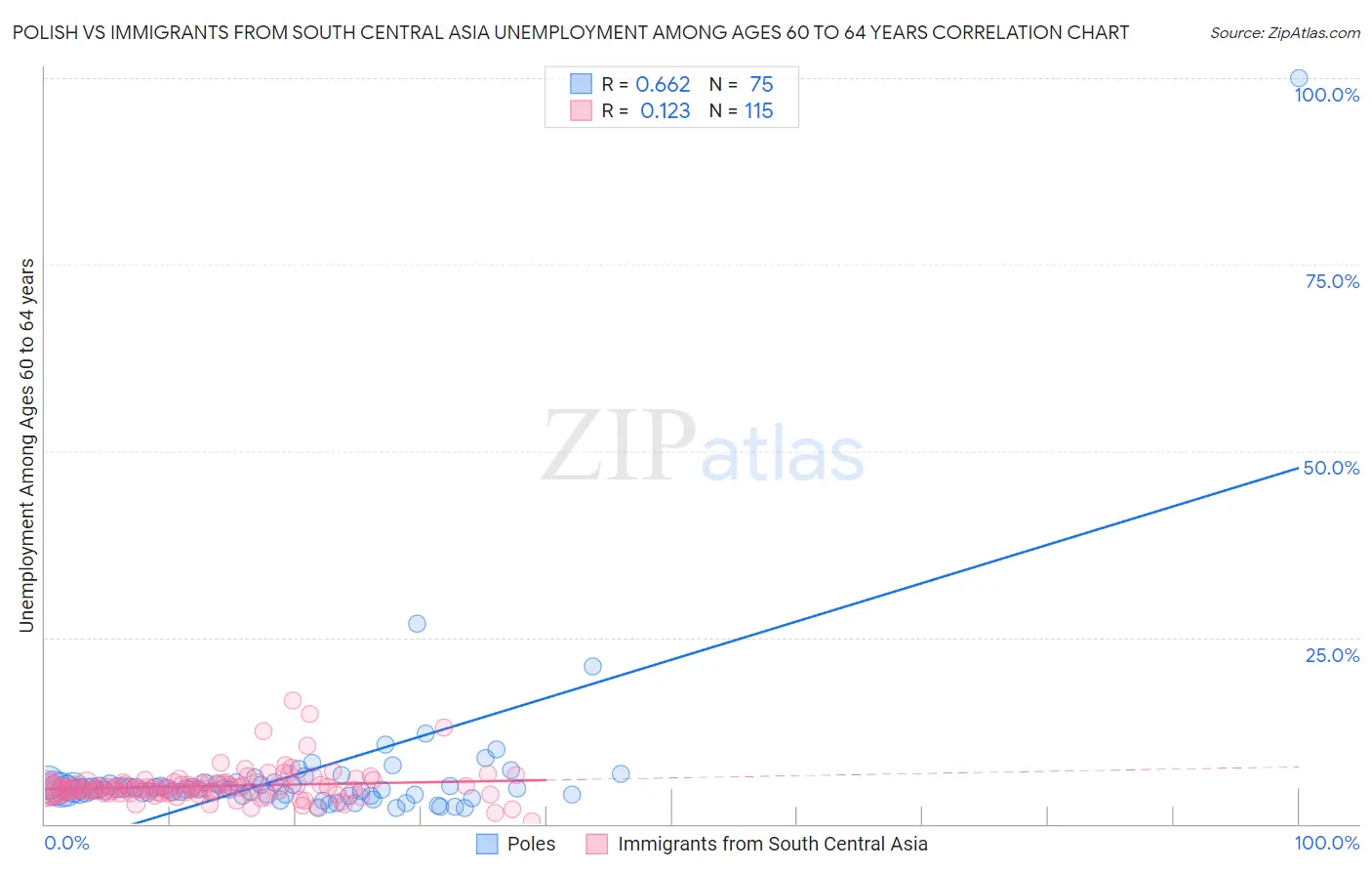 Polish vs Immigrants from South Central Asia Unemployment Among Ages 60 to 64 years