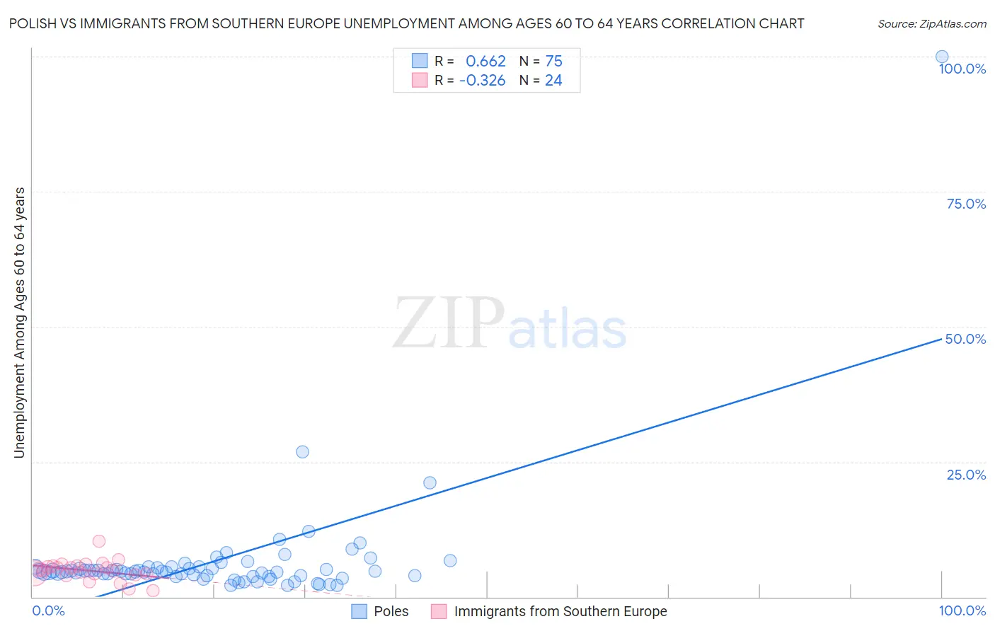 Polish vs Immigrants from Southern Europe Unemployment Among Ages 60 to 64 years