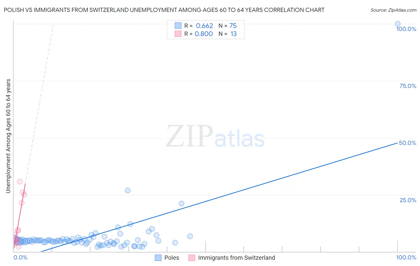 Polish vs Immigrants from Switzerland Unemployment Among Ages 60 to 64 years