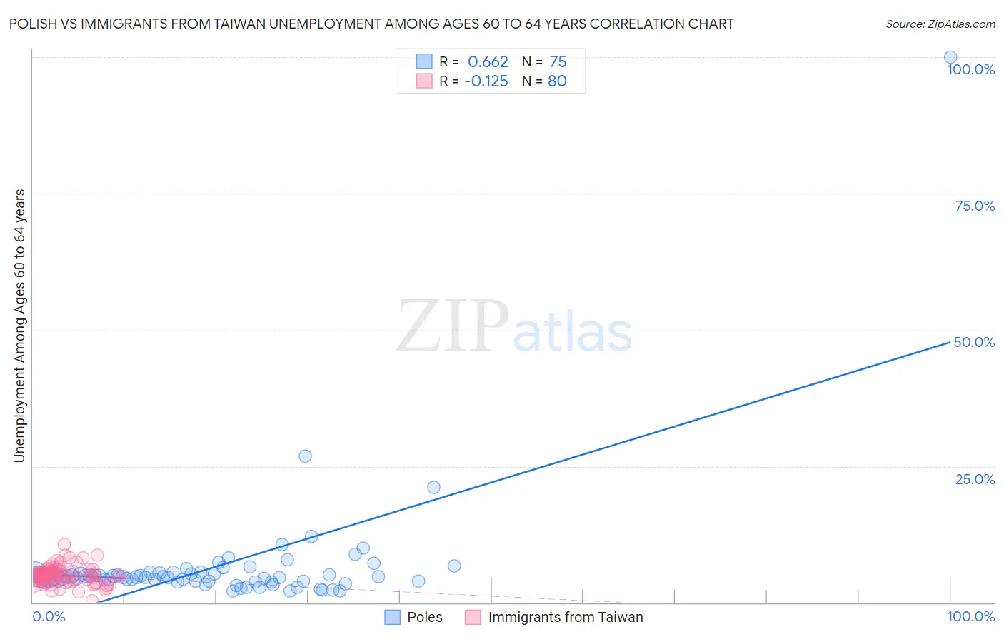 Polish vs Immigrants from Taiwan Unemployment Among Ages 60 to 64 years