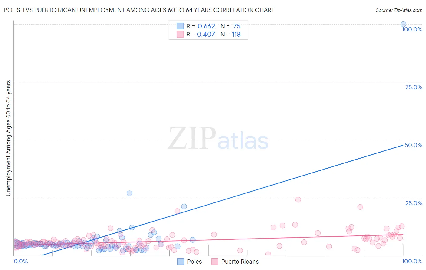 Polish vs Puerto Rican Unemployment Among Ages 60 to 64 years