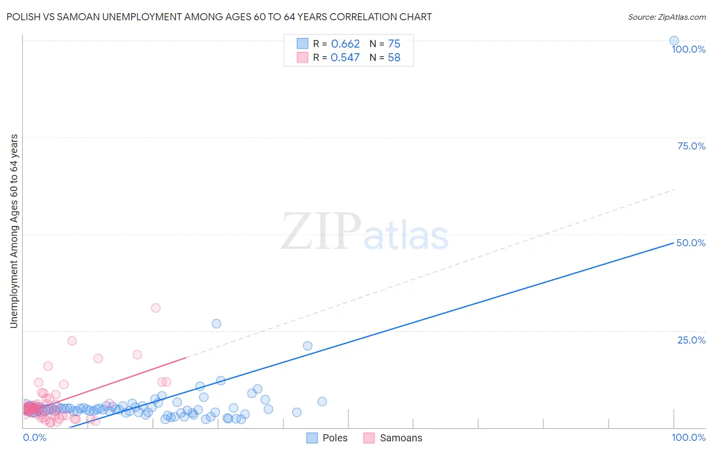 Polish vs Samoan Unemployment Among Ages 60 to 64 years