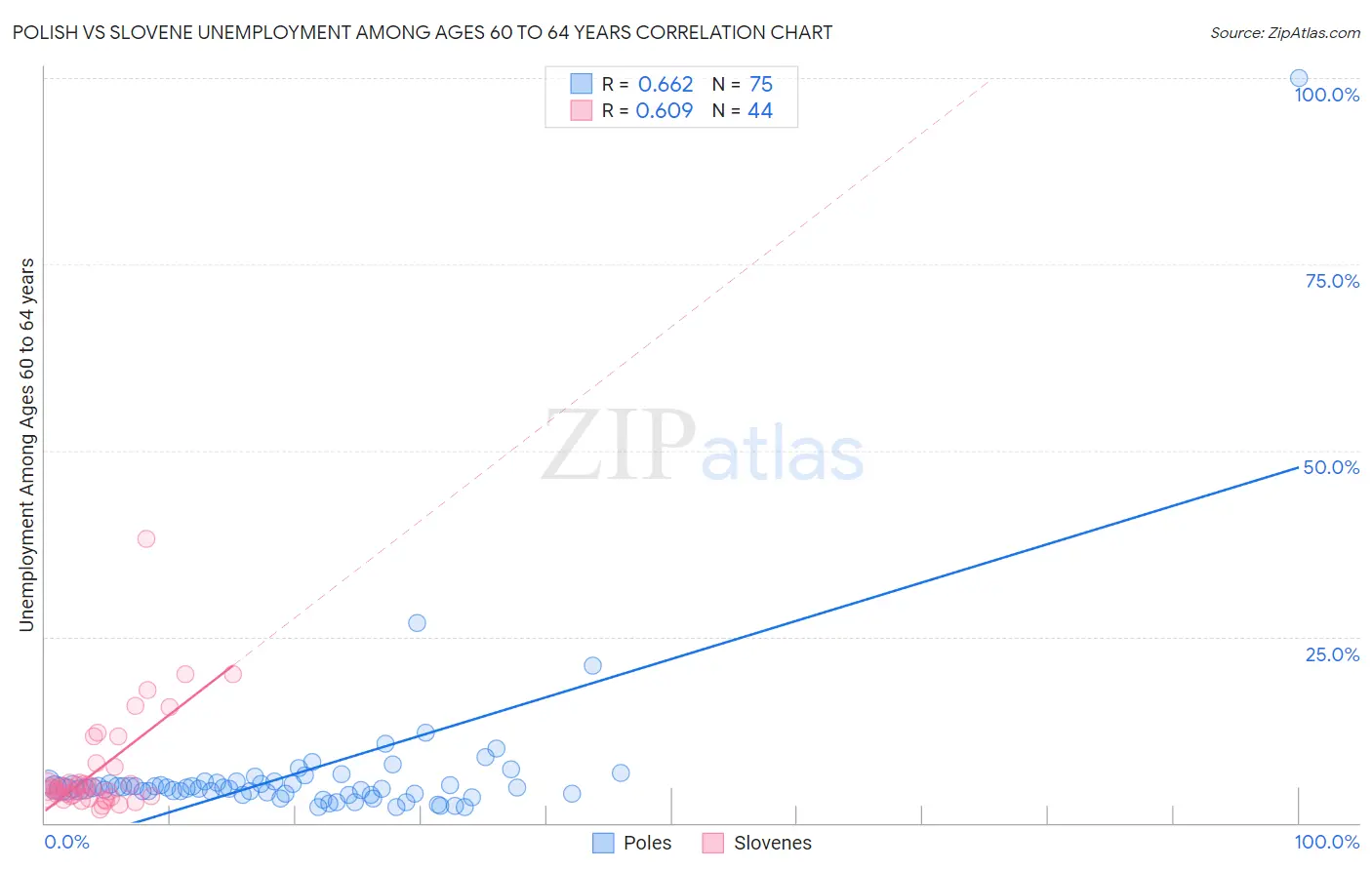 Polish vs Slovene Unemployment Among Ages 60 to 64 years