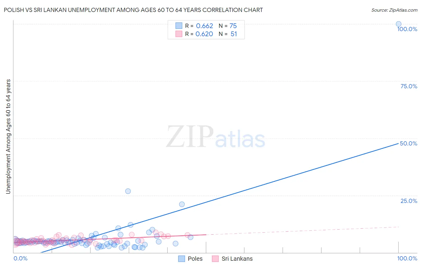 Polish vs Sri Lankan Unemployment Among Ages 60 to 64 years