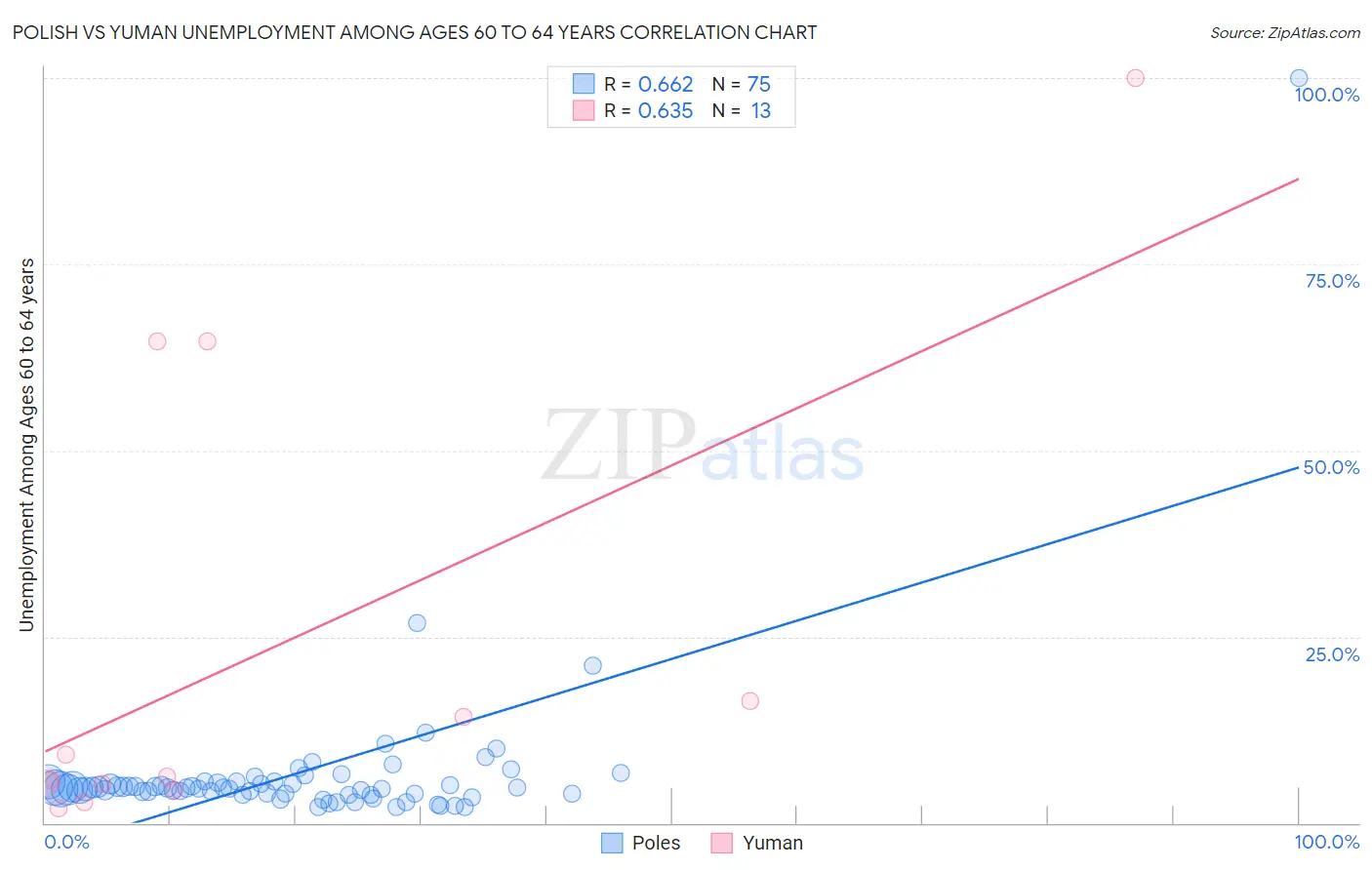 Polish vs Yuman Unemployment Among Ages 60 to 64 years