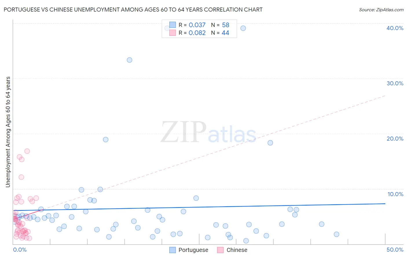 Portuguese vs Chinese Unemployment Among Ages 60 to 64 years